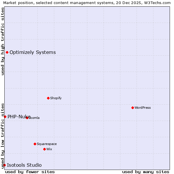 Market position of Optimizely Systems vs. PHP-Nuke vs. Isotools Studio