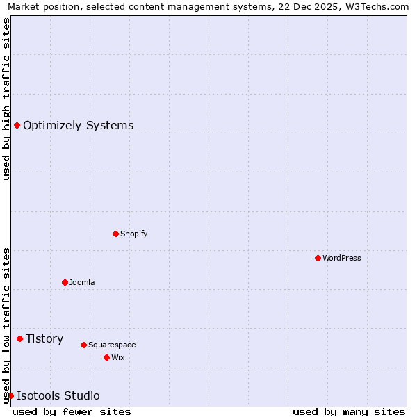 Market position of Tistory vs. Optimizely Systems vs. Isotools Studio