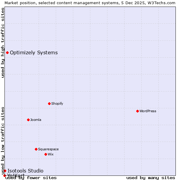 Market position of Optimizely Systems vs. Isotools Studio vs. Yo!Kart