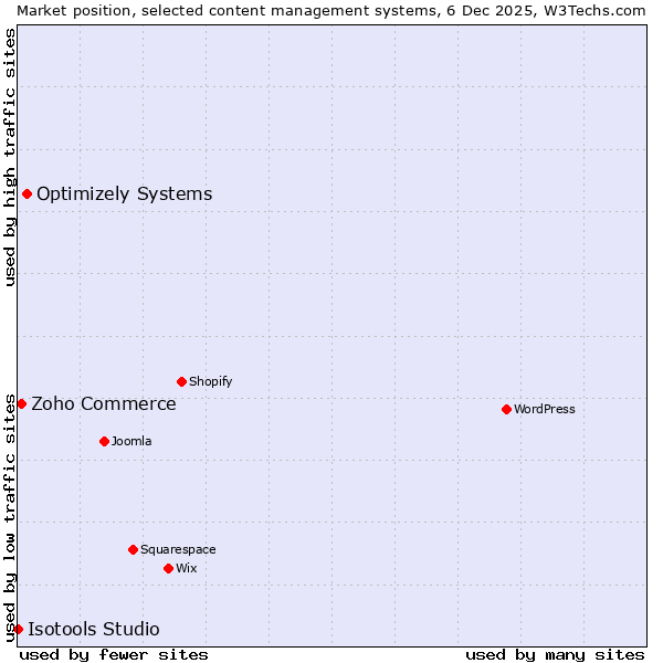 Market position of Optimizely Systems vs. Zoho Commerce vs. Isotools Studio
