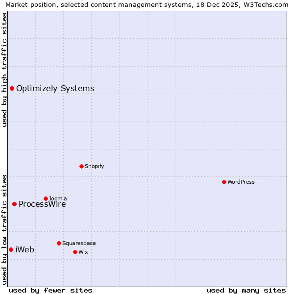 Market position of ProcessWire vs. Optimizely Systems vs. iWeb