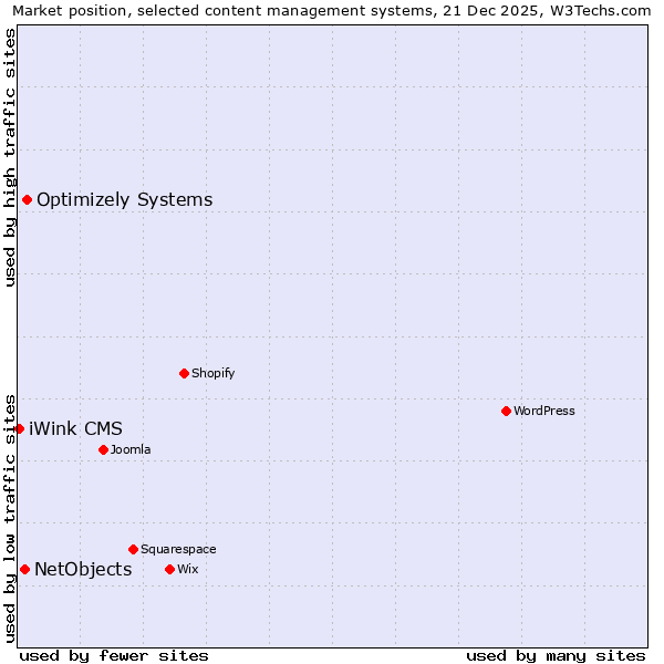 Market position of Optimizely Systems vs. NetObjects vs. iWink CMS