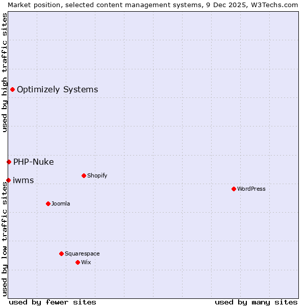 Market position of Optimizely Systems vs. PHP-Nuke vs. iwms
