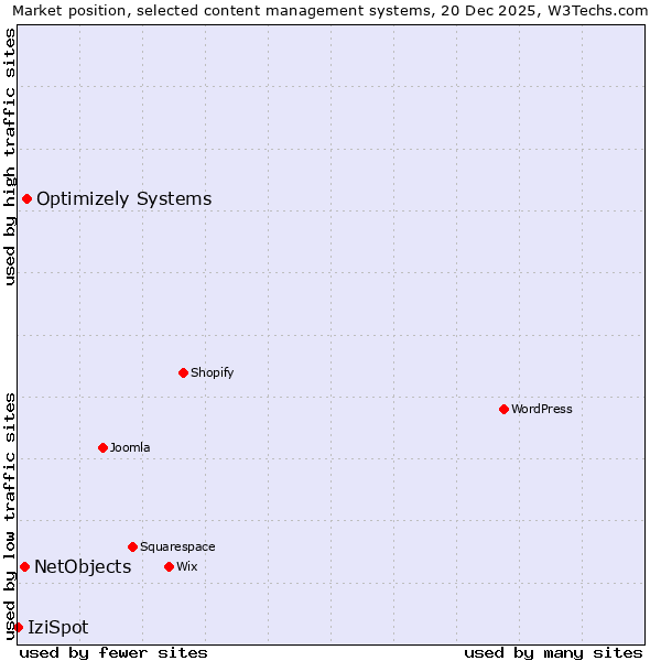 Market position of Optimizely Systems vs. NetObjects vs. IziSpot