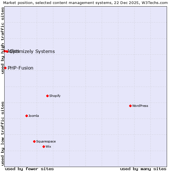Market position of Optimizely Systems vs. PHP-Fusion vs. Jalios