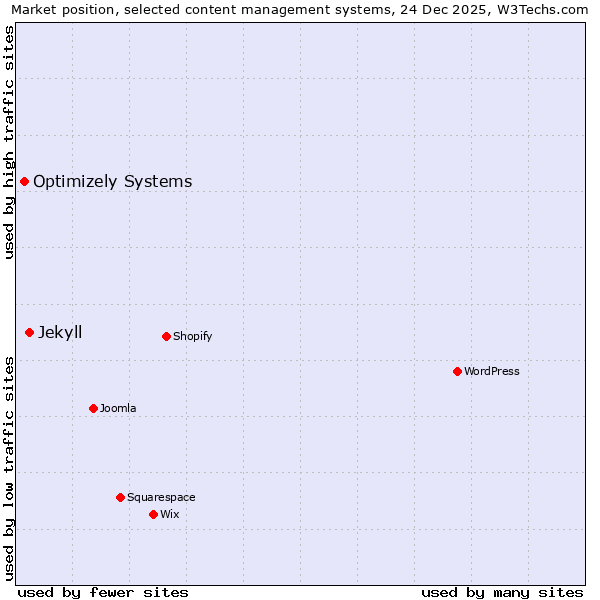 Market position of Jekyll vs. Optimizely Systems