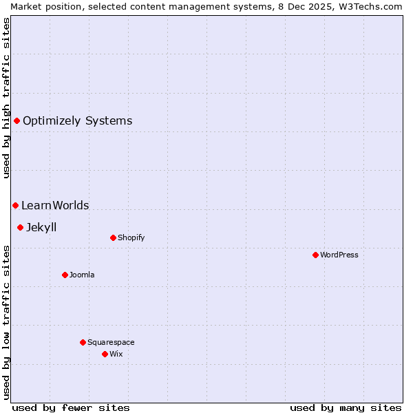 Market position of Jekyll vs. Optimizely Systems vs. LearnWorlds