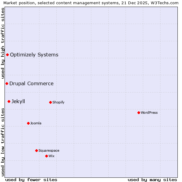 Market position of Jekyll vs. Optimizely Systems vs. Drupal Commerce