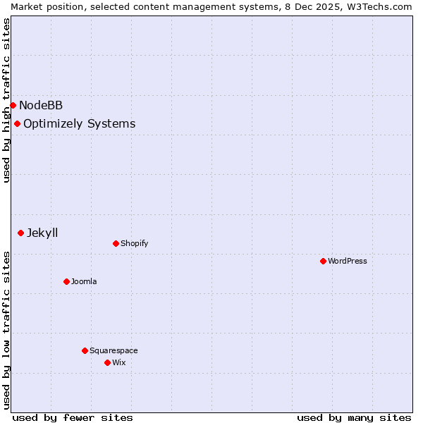 Market position of Jekyll vs. Optimizely Systems vs. NodeBB