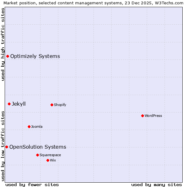 Market position of Jekyll vs. Optimizely Systems vs. OpenSolution Systems