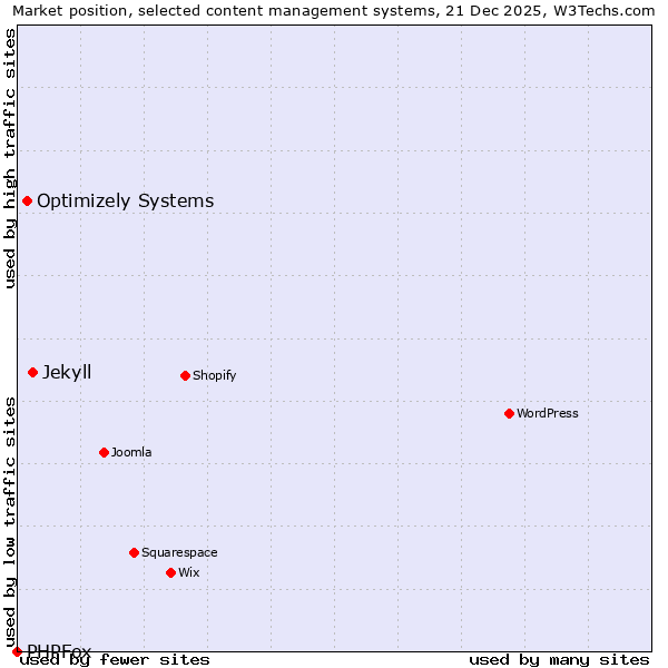 Market position of Jekyll vs. Optimizely Systems vs. PHPFox