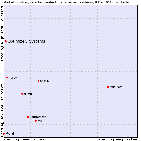 Market position of Jekyll vs. Optimizely Systems vs. Svbtle
