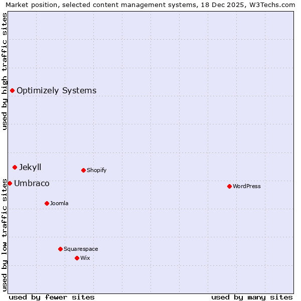 Market position of Jekyll vs. Optimizely Systems vs. Umbraco