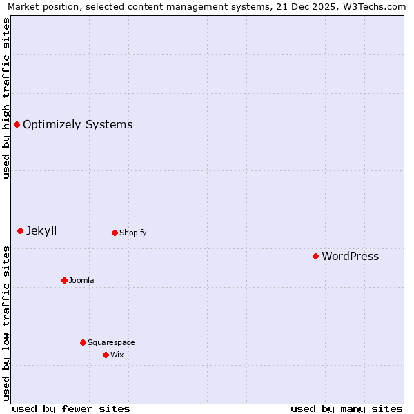Market position of WordPress vs. Jekyll vs. Optimizely Systems