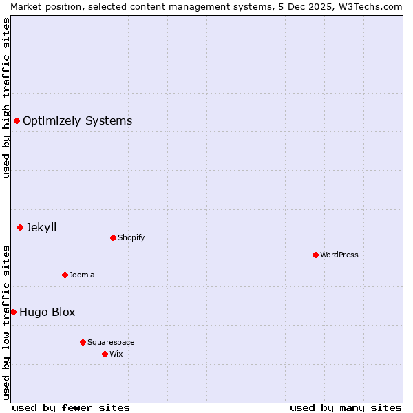 Market position of Jekyll vs. Optimizely Systems vs. Hugo Blox