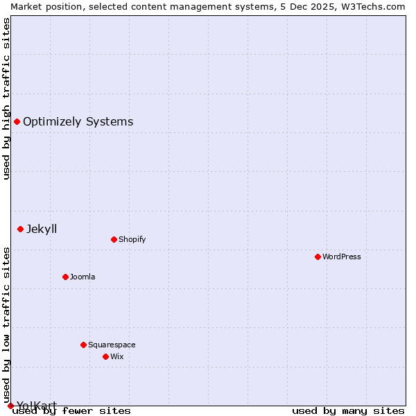 Market position of Jekyll vs. Optimizely Systems vs. Yo!Kart