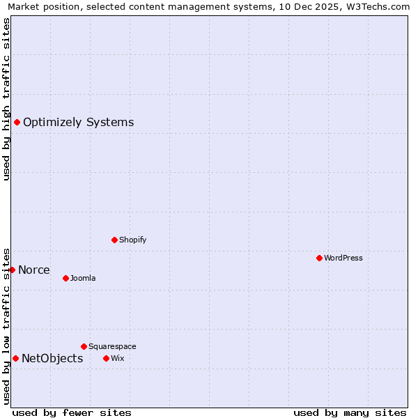 Market position of Optimizely Systems vs. NetObjects vs. Norce
