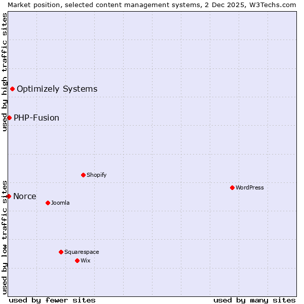 Market position of Optimizely Systems vs. PHP-Fusion vs. Norce