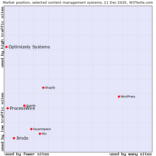 Market position of Jimdo vs. ProcessWire vs. Optimizely Systems