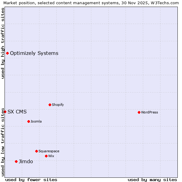 Market position of Jimdo vs. Optimizely Systems vs. SX CMS