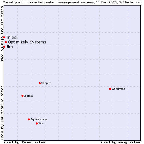 Market position of Optimizely Systems vs. Jira vs. Trilogi