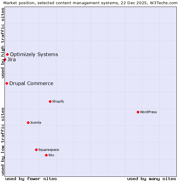 Market position of Optimizely Systems vs. Drupal Commerce vs. Jira