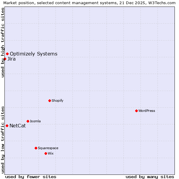 Market position of Optimizely Systems vs. NetCat vs. Jira
