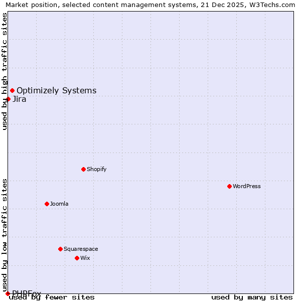 Market position of Optimizely Systems vs. Jira vs. PHPFox