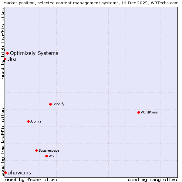 Market position of Optimizely Systems vs. phpwcms vs. Jira