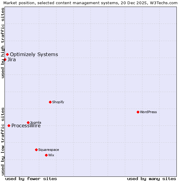 Market position of ProcessWire vs. Optimizely Systems vs. Jira