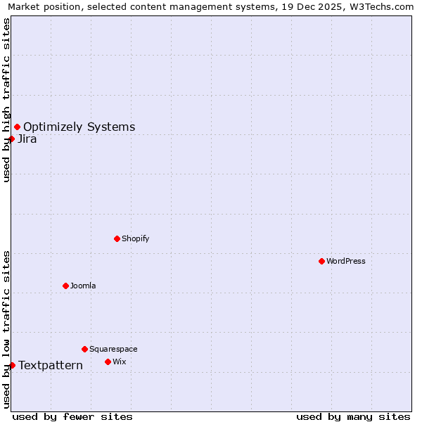 Market position of Optimizely Systems vs. Textpattern vs. Jira