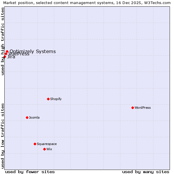 Market position of Optimizely Systems vs. VuePress vs. Jira