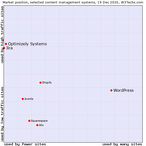 Market position of WordPress vs. Optimizely Systems vs. Jira