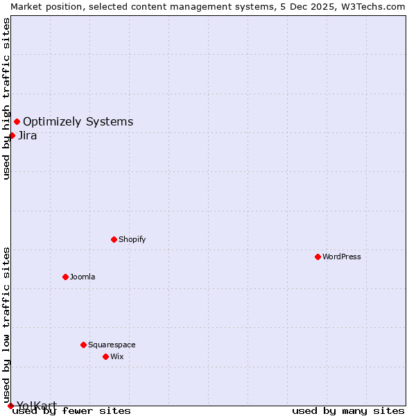 Market position of Optimizely Systems vs. Jira vs. Yo!Kart