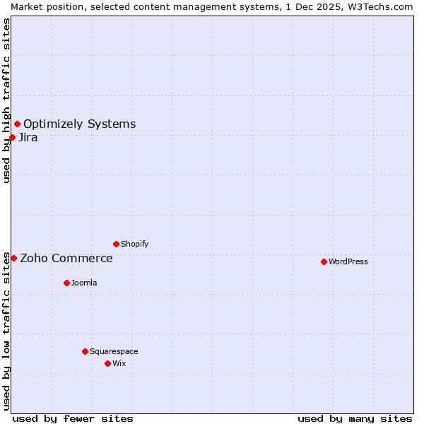 Market position of Optimizely Systems vs. Zoho Commerce vs. Jira