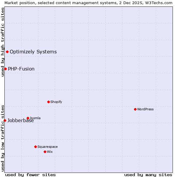 Market position of Optimizely Systems vs. PHP-Fusion vs. Jobberbase