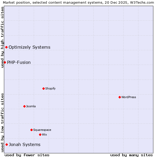 Market position of Jonah Systems vs. Optimizely Systems vs. PHP-Fusion
