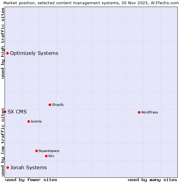 Market position of Jonah Systems vs. Optimizely Systems vs. SX CMS