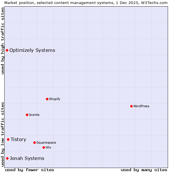 Market position of Tistory vs. Jonah Systems vs. Optimizely Systems