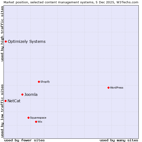 Market position of Joomla vs. Optimizely Systems vs. NetCat