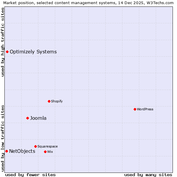 Market position of Joomla vs. Optimizely Systems vs. NetObjects