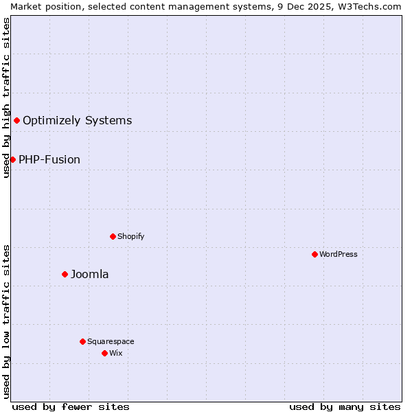 Market position of Joomla vs. Optimizely Systems vs. PHP-Fusion