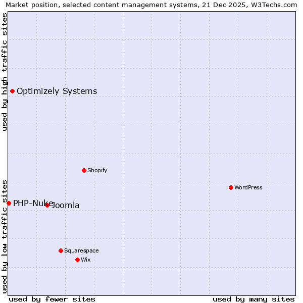 Market position of Joomla vs. Optimizely Systems vs. PHP-Nuke