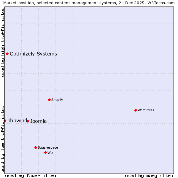 Market position of Joomla vs. Optimizely Systems vs. phpwind