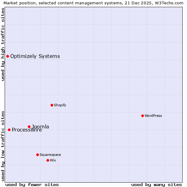 Market position of Joomla vs. ProcessWire vs. Optimizely Systems
