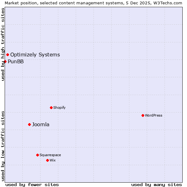 Market position of Joomla vs. Optimizely Systems vs. PunBB