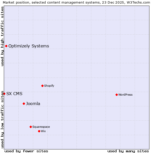 Market position of Joomla vs. Optimizely Systems vs. SX CMS