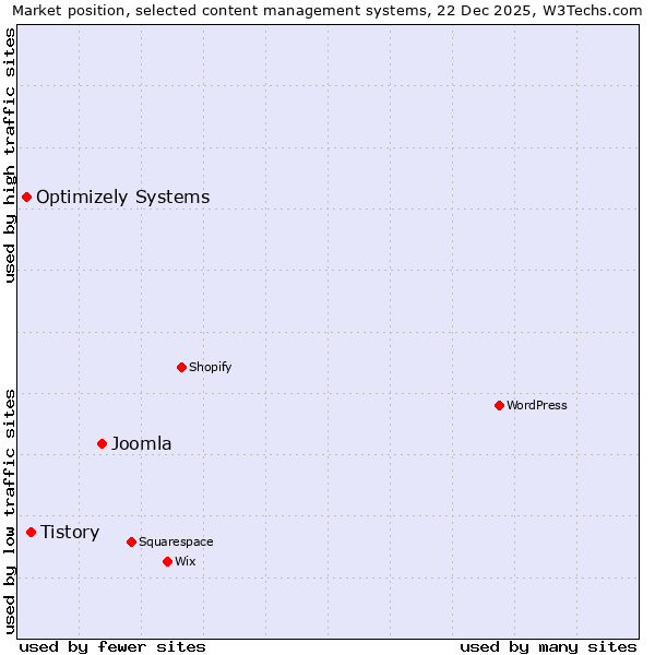 Market position of Joomla vs. Tistory vs. Optimizely Systems