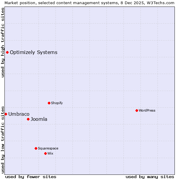 Market position of Joomla vs. Optimizely Systems vs. Umbraco