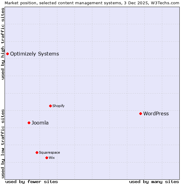 Market position of WordPress vs. Joomla vs. Optimizely Systems
